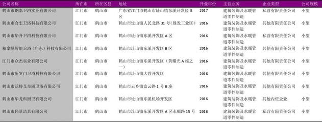 江門市建筑裝飾及水暖管道金屬零件企業名錄（2018版）